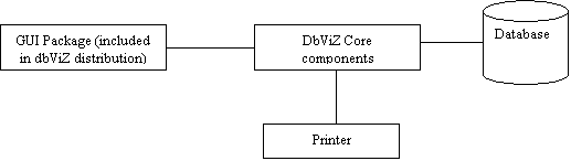 dbViZ Block Diagram